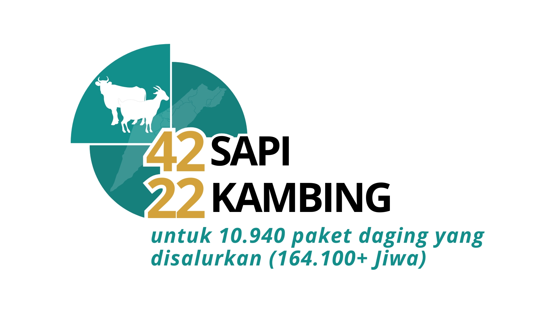 Penerima Manfaat Qurban